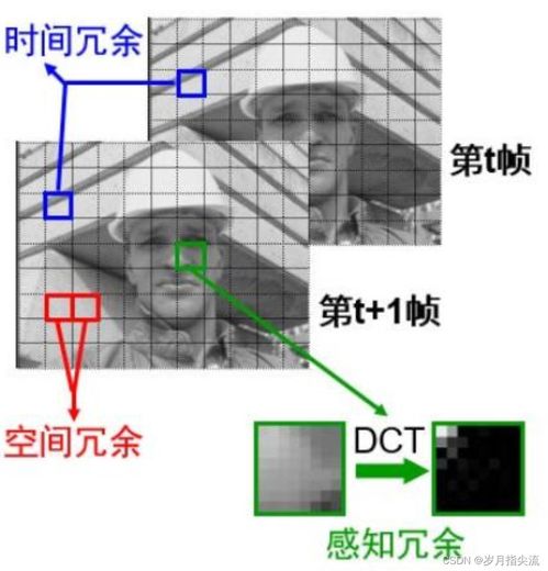 H.264编码与AAC编码基础及通信技术的技术开发