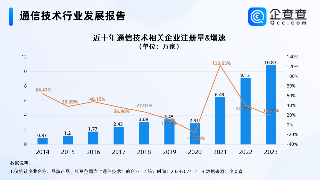 我国6G关键技术实现新突破 专利与产业化并进，通信技术企业注册量创新高